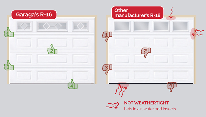 Garaga's R-16 garage door with weathertight zones and R-18 garage doors from other manufacturers with zones that are not weathertight.