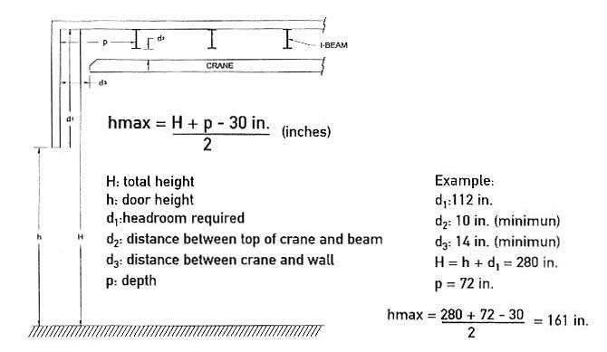 Calculation to determine the headroom required for an overhead crane