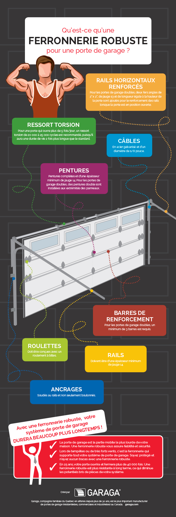 Qu'est-ce qu'une ferronnerie robuste pour une porte de garage?