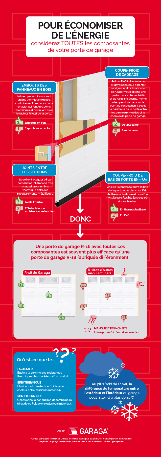 Pour économiser de l'énergie considérez toutes les composantes de votre porte de garage