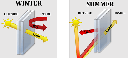 Insulating Glass Unit Performance