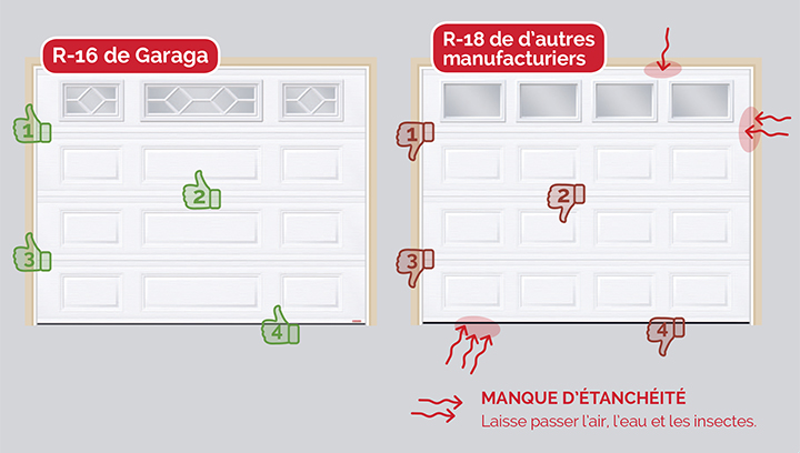 Porte de garage R-16 de Garaga avec les endroits étanches et porte de garage R-18 de d'autres manufacturiers avec les endroits où l'étanchéité est manquante.