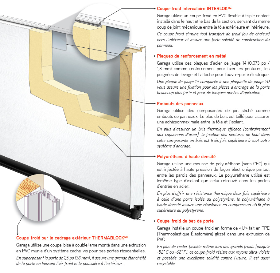 Portes de garage isolées, Polyuréthane