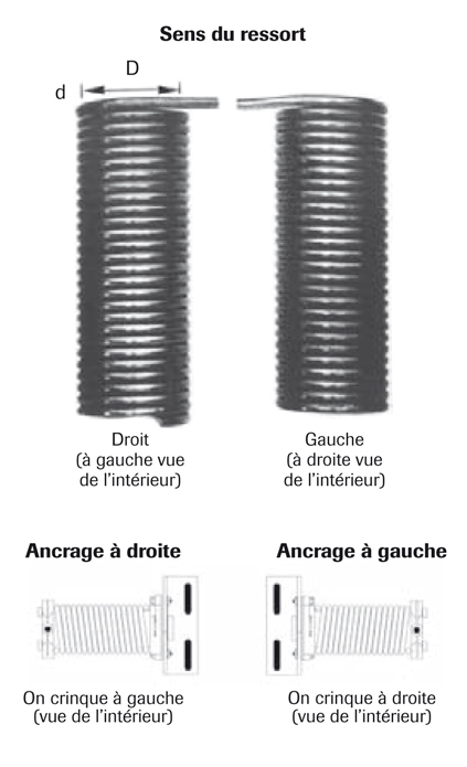 Des ressorts de type «torsion» de combien de cycles pour ma porte de garage  commerciale ?