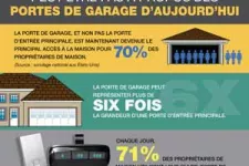 Ce que vous ne savez peut-être pas à propos des portes de garage d’aujourd’hui