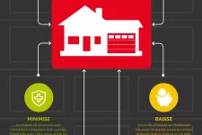 8 Avantages De Changer Votre Systeme De Porte De Garage