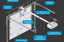 Quoi savoir sur les modèles d'ouvre-portes de garage