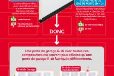 Pour économiser de l'énergie considérez toutes les composantes de votre porte de garage