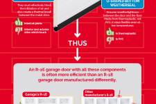 To Save Energy think about All the Components Of Your Garage Door