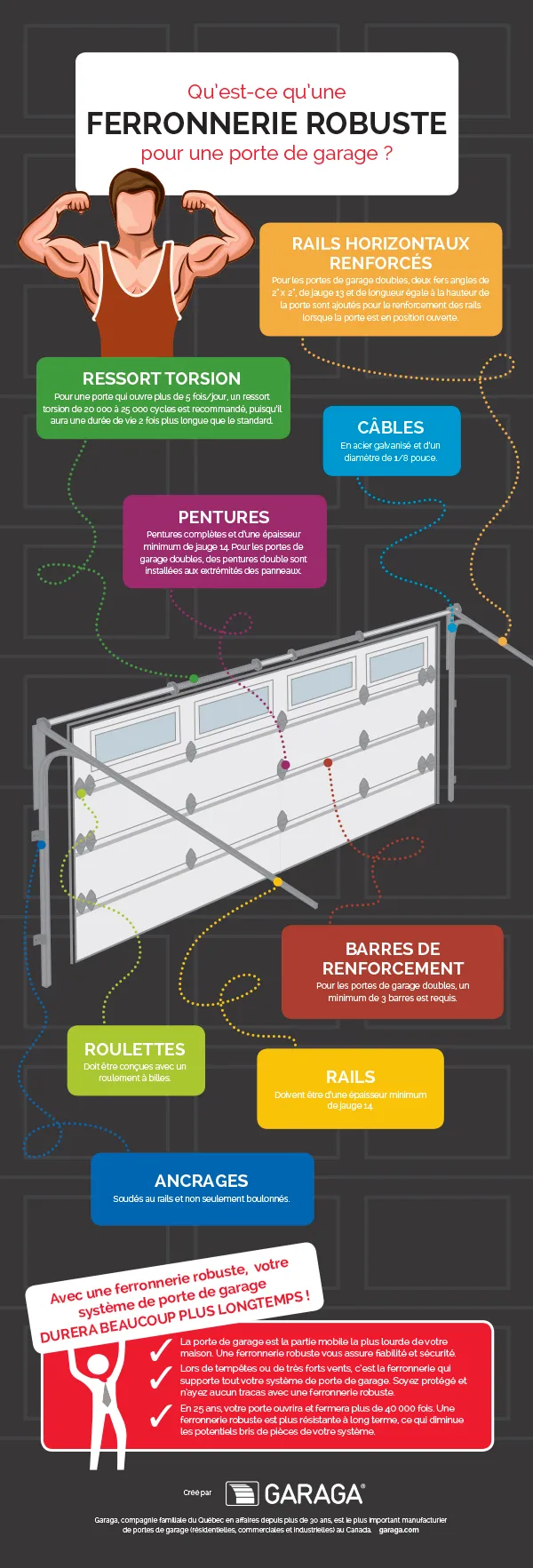 Qu'est-ce qu'une ferronnerie robuste pour une porte de garage?