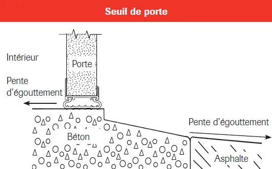 Seuil de porte de garage en béton, pente extérieure