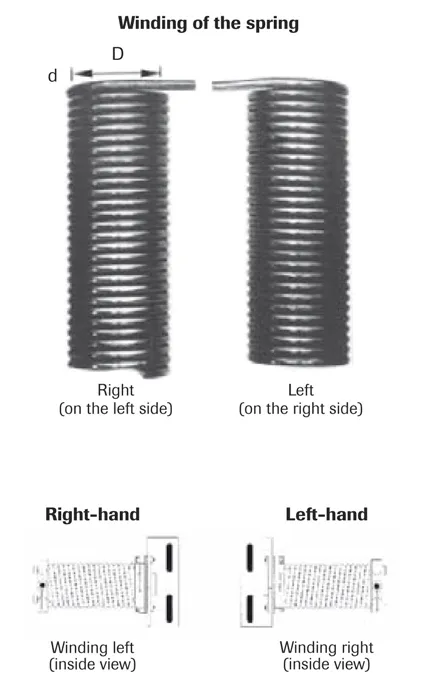 Winding of the torsion spring