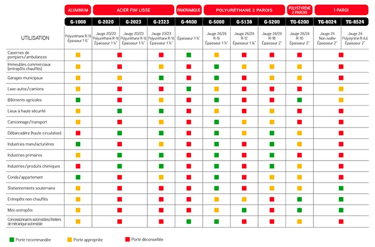 Tableau Utilisation Portes Industrielles