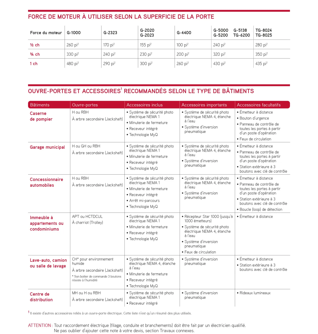 Comparatifs des ouvre-portes commerciaux, industriels et agricoles